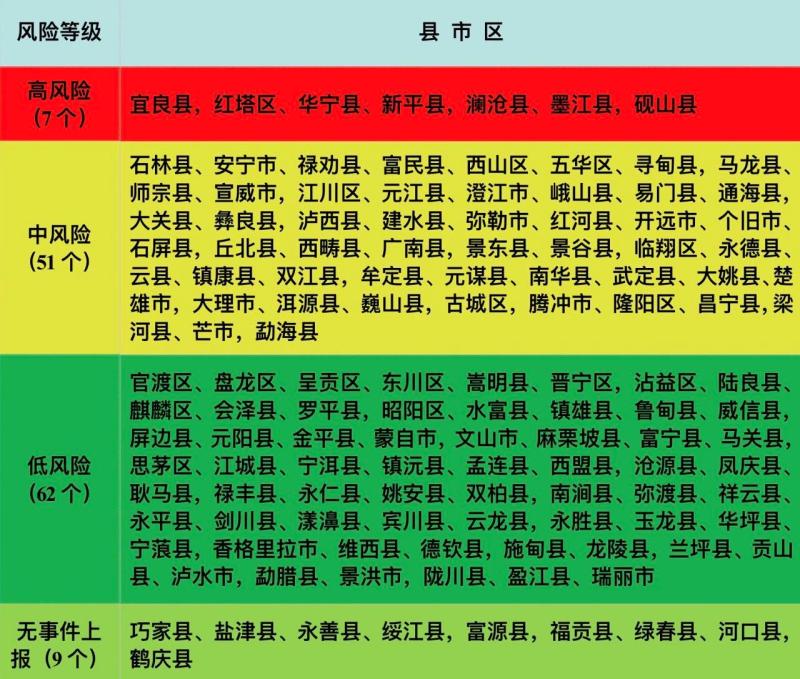 These seven places are classified as high-risk areas, and Yunnan is classified as a high-risk, medium, and low-risk area for wild mushroom poisoning. Poisoning incidents | Yunnan | Local