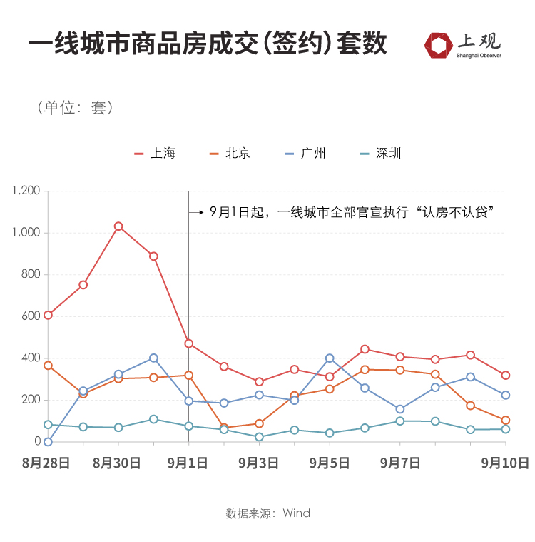 Has the real estate market in Beijing, Shanghai, Guangzhou, and Shenzhen rebounded? The new policy of "recognizing houses but not loans" has passed for ten days