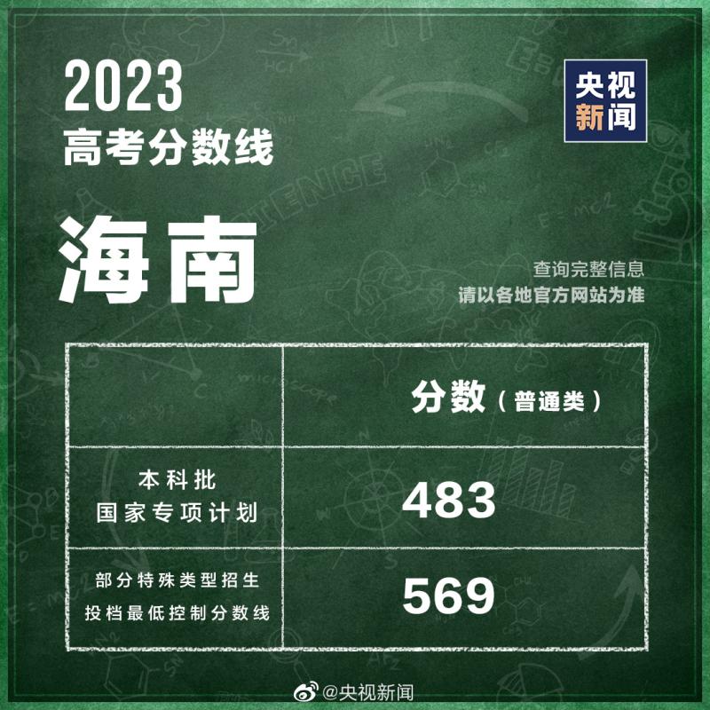 31 provinces, regions, and cities announce the 2023 college entrance examination score line control | score line | provinces, regions, and cities