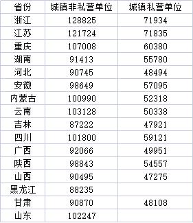 This industry has brightened up, and 16 provinces have announced their average salary for last year. Zhejiang | Jiangsu | Average Salary