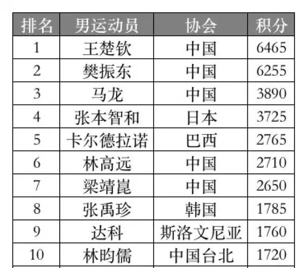 First place in the world for table tennis men's singles born in the 2000s, ranked by Wang Chuqin | World Ranking | Men's Singles