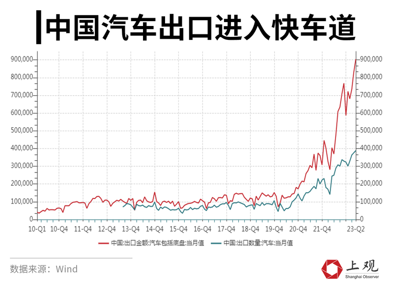 Tesla is no longer the sole leader in the "sea going" of new energy vehicles, and Shanghai's automobile export data exceeds expectations. Automobile exports | passenger cars | data