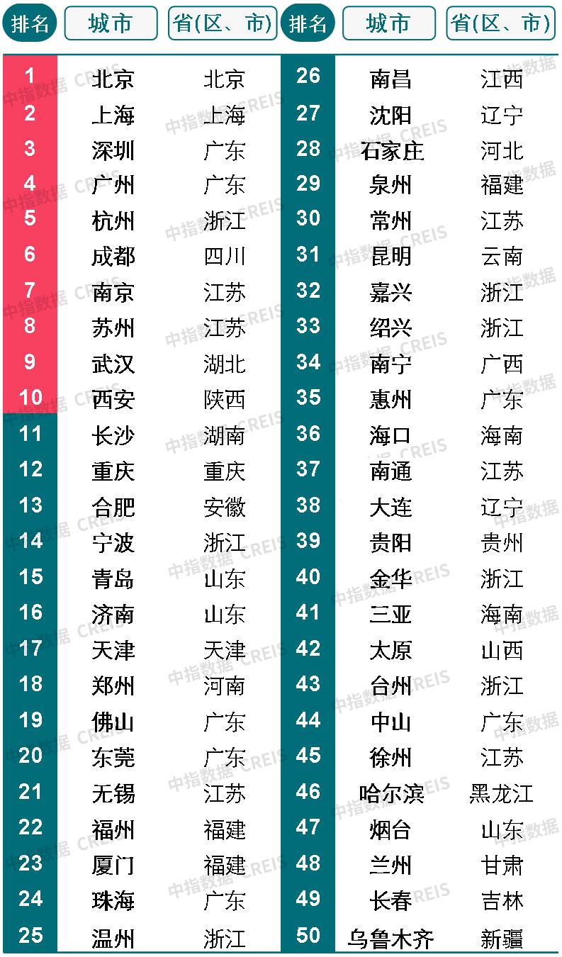 还有哪些城市被房企重点投资布局？,北上广深之外数量|城市|布局