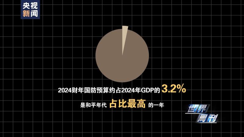 World Weekly | Behind the Surprise US Military Spending | Defense | The United States