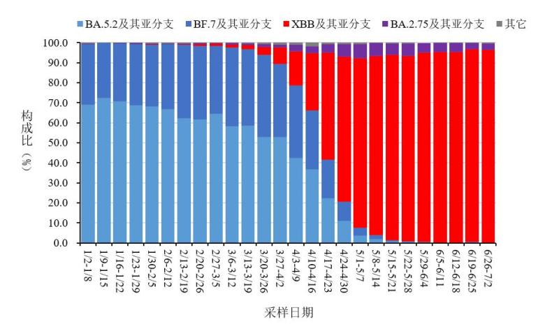 The positive rate of influenza like cases COVID-19 dropped to 15.4%, and the intermediate disease control: June 26 to July 2 COVID-19 | Cases | Influenza