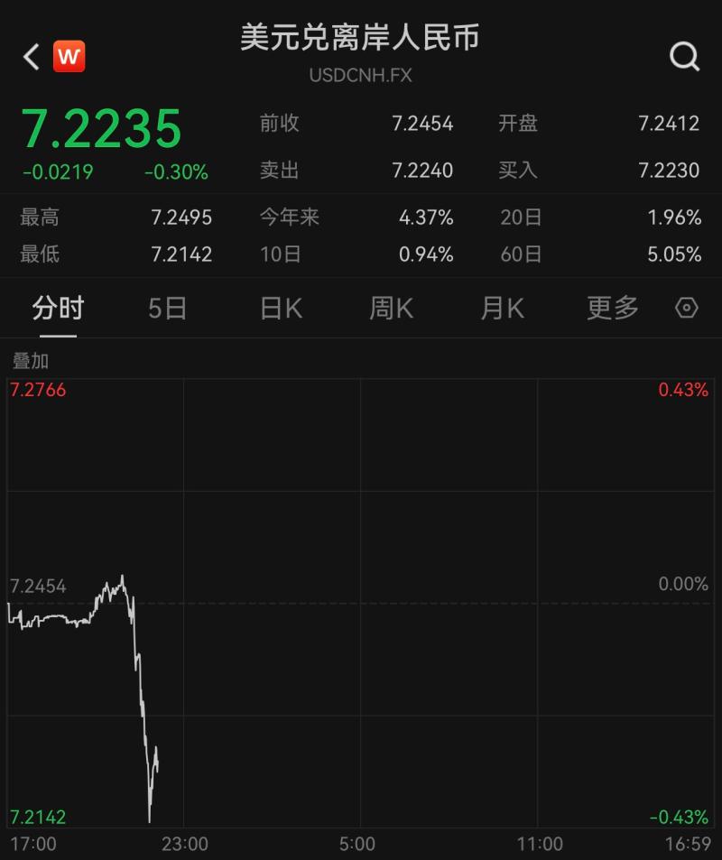 Bounce is coming! The onshore and offshore RMB exchange rates once recovered to 7.21 and 7.22 USD exchange rates | RMB | offshore