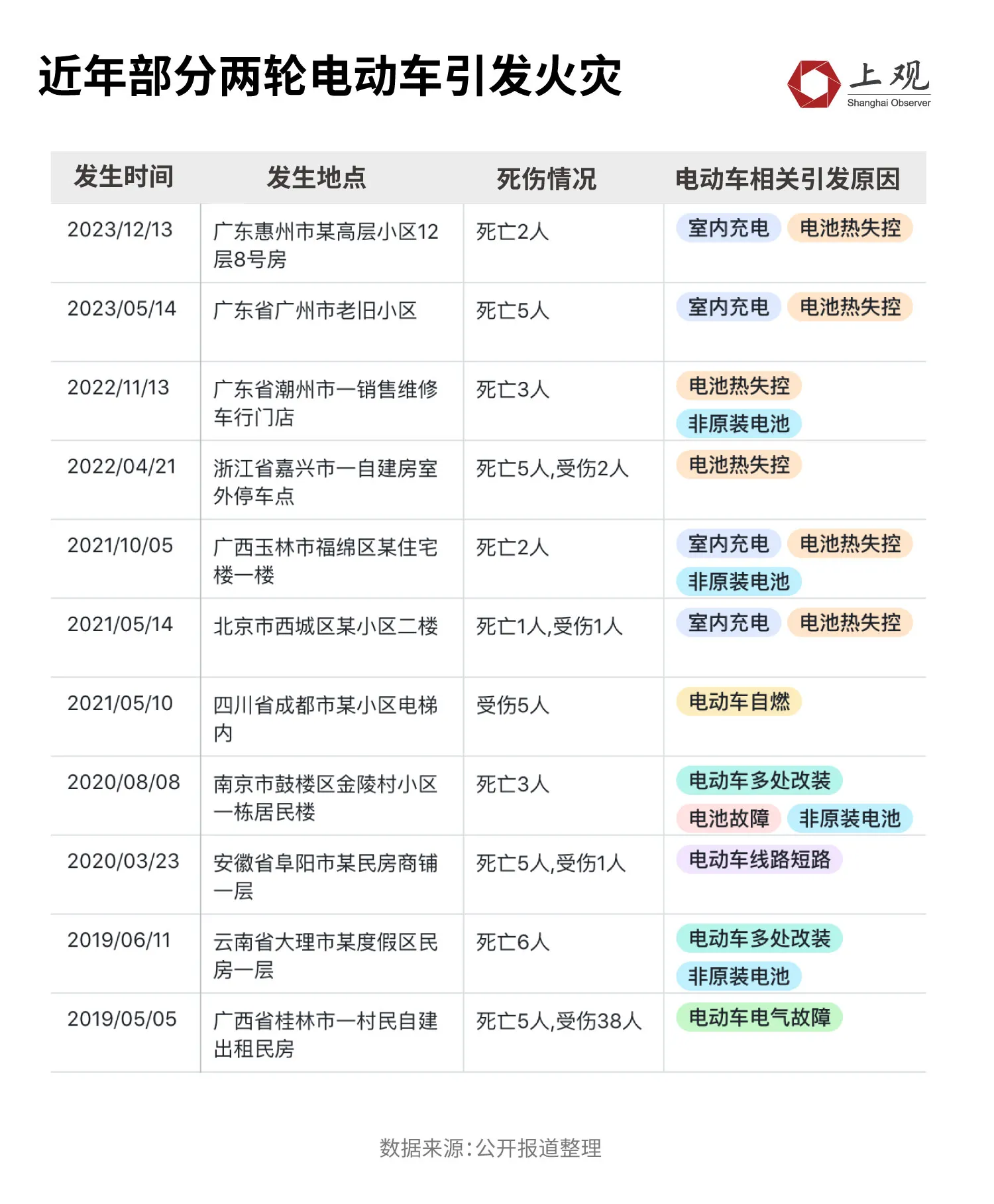 Should battery vehicles be banned from entering residential areas? After the Nanjing Fire