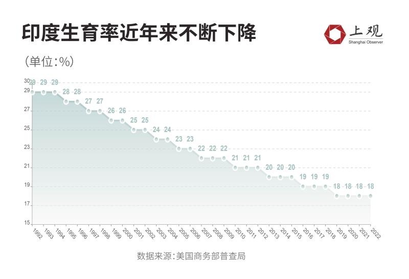 But it may not necessarily replicate the path of the "demographic dividend", as India's population surpasses China's | dividend | population