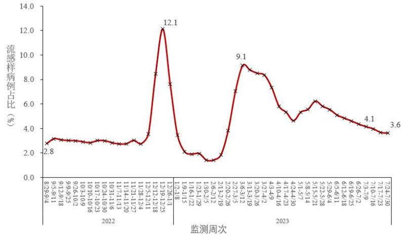 The volume of diagnosis and treatment fluctuated and declined. CDC announced the infection of COVID-19 in July: 455 cases of severe COVID-19 | cases | disease control