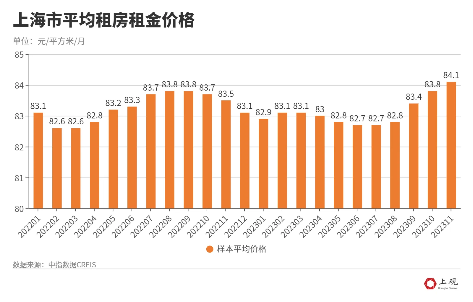 怎么样了？,上海的租房市场