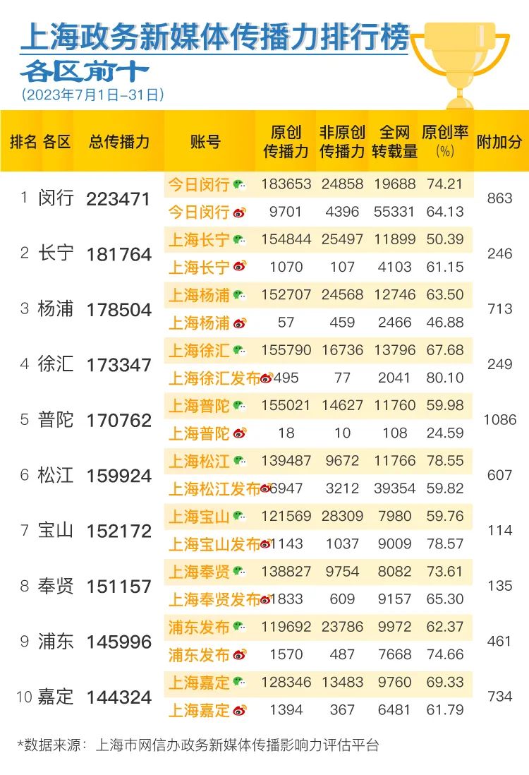 Shanghai Government New Media's Communication Influence Ranking Released in July 2023 China | Shengshi | Ranking