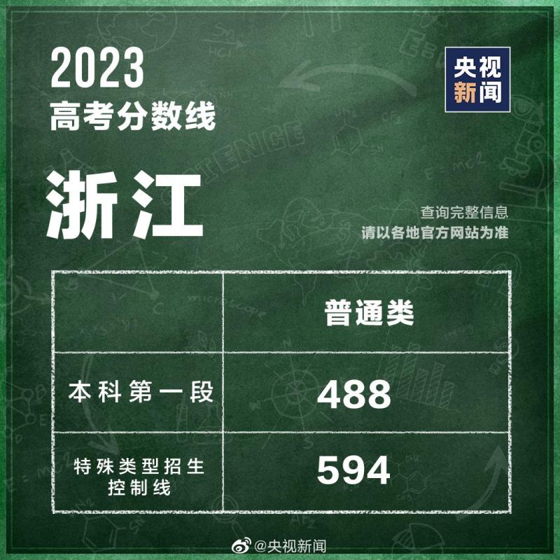 31 provinces, regions, and cities announce the 2023 college entrance examination score line control | score line | provinces, regions, and cities