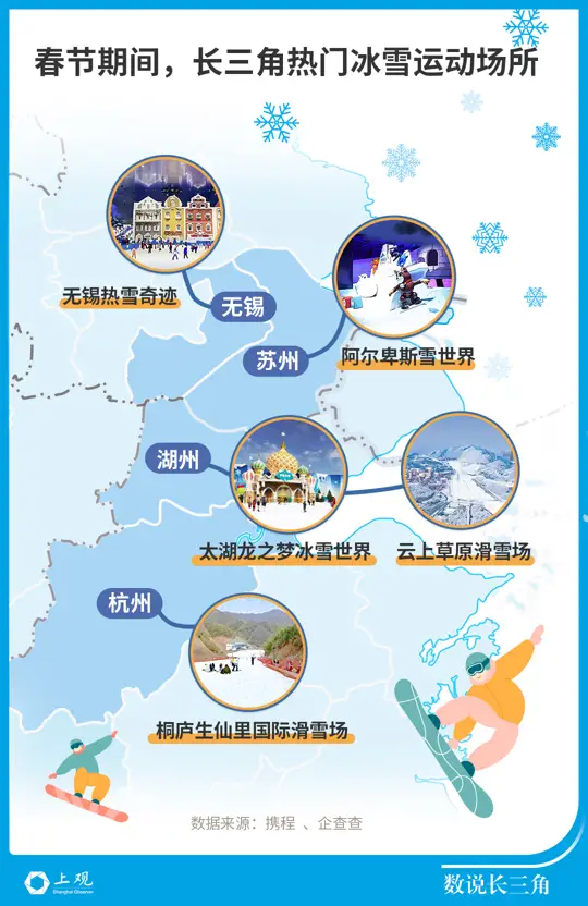 There are so many ice and snow resorts at the doorstep of Jiangsu, Zhejiang and Shanghai. [Talking about the Yangtze River Delta] There is no need to go to "Erbin"