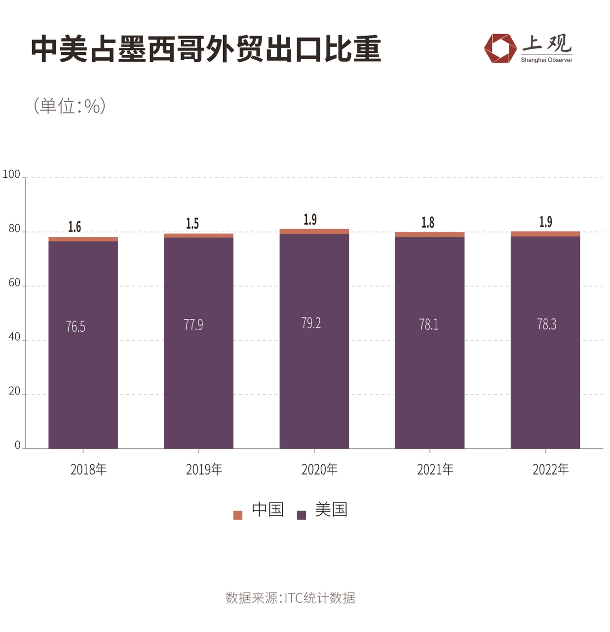 会抢占中国的出口市场吗？,墨西哥的崛起贸易|全球|出口