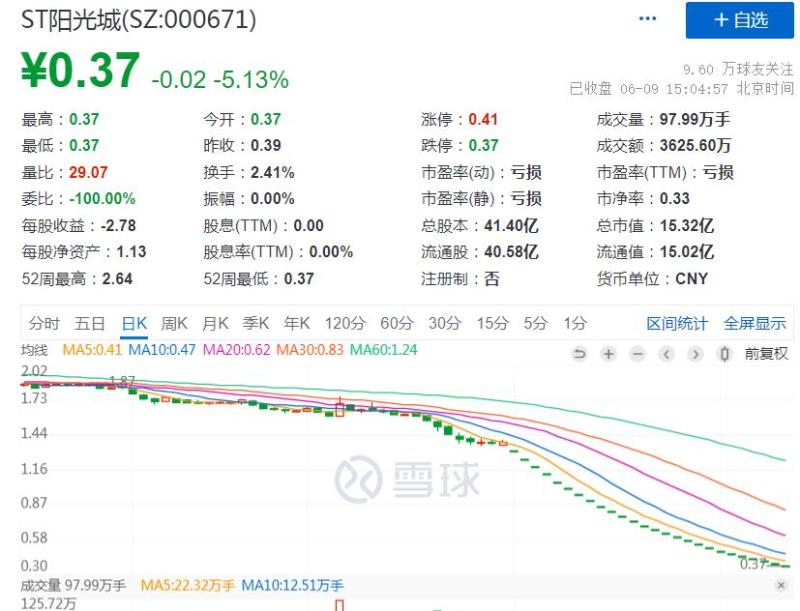 The current stock price is 0.37 yuan, it's too sudden! Another real estate giant or delisting transaction | company stocks | real estate