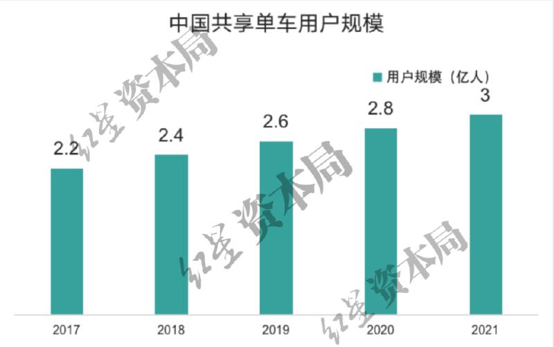 It's already expensive for buses and subways, 6.5 yuan per hour! Shared bicycles quietly increase in price for cycling | Hello | Travel | Enterprises | Consumers | Users | Bikes | Shared bicycles