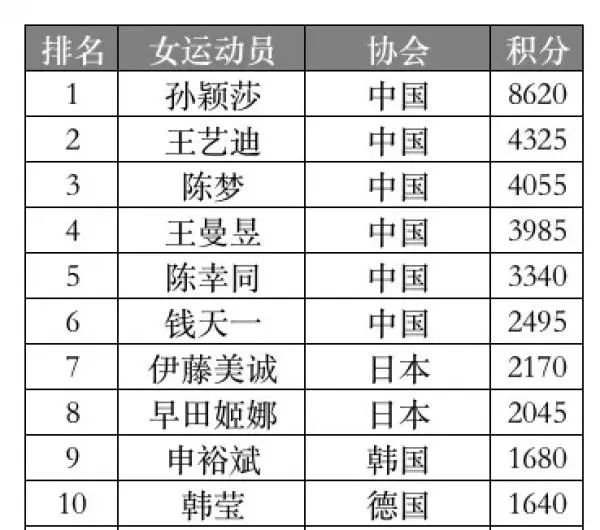 First place in the world for table tennis men's singles born in the 2000s, ranked by Wang Chuqin | World Ranking | Men's Singles