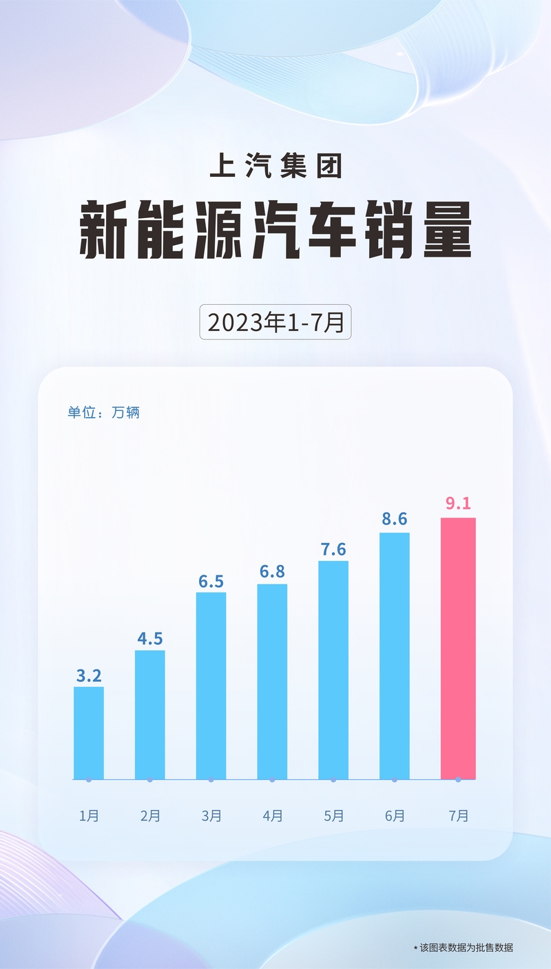 [Quick News] Monthly New High July SAIC Sales 91000 New Energy Vehicles | Sales | SAIC