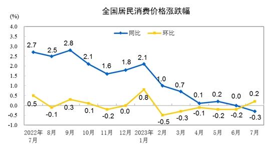 What is the reason? What is the future trend?, July CPI year-on-year decline month on month | decline | Wen Bin | decrease | pork | CPI | CPI year-on-year | price