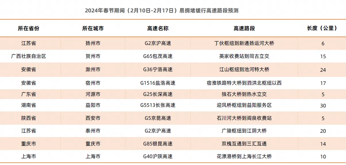 These places have the most "congested" traffic and the most difficult to buy tickets. Return trip during Spring Festival travel