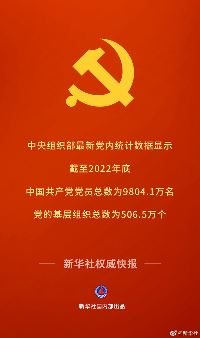 党员9804.1万名基层党组织506.5万个中国共产党党员队伍继续发展壮大大专|党组织|党员