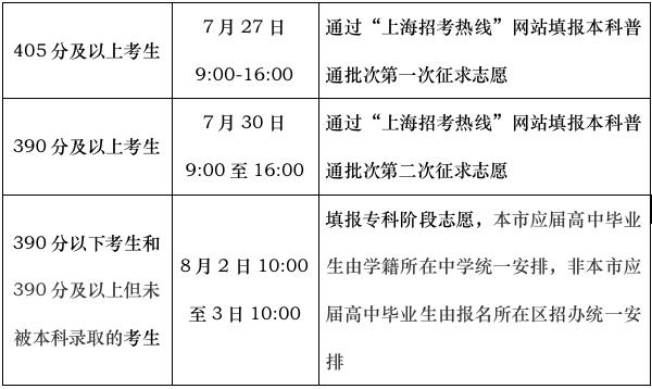 Announce one day in advance! Eight Questions and Eight Answers: The cutoff score for admission to parallel volunteer colleges and professional groups in Shanghai this year's undergraduate regular batch. Chinese | Mathematics | Volunteer