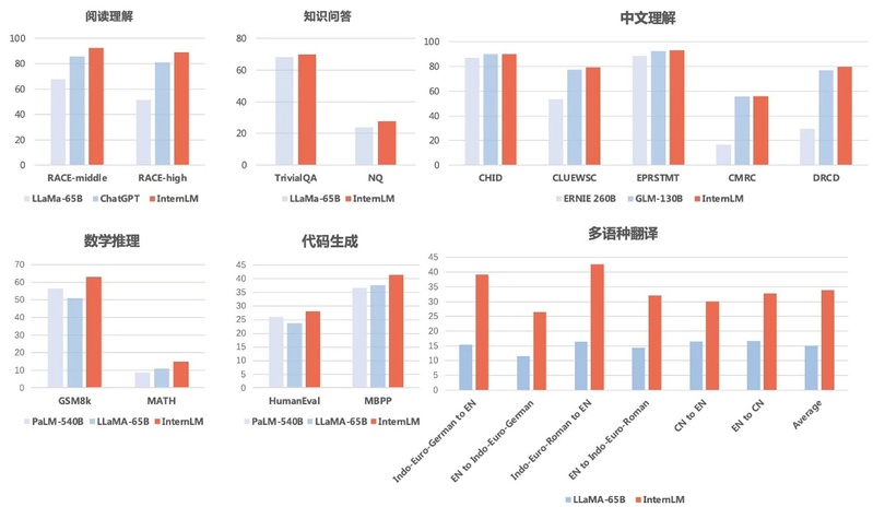 The domestically produced model "Scholar Puyu" achieved higher scores in the college entrance examination than ChatGPT language | Model | Puyu