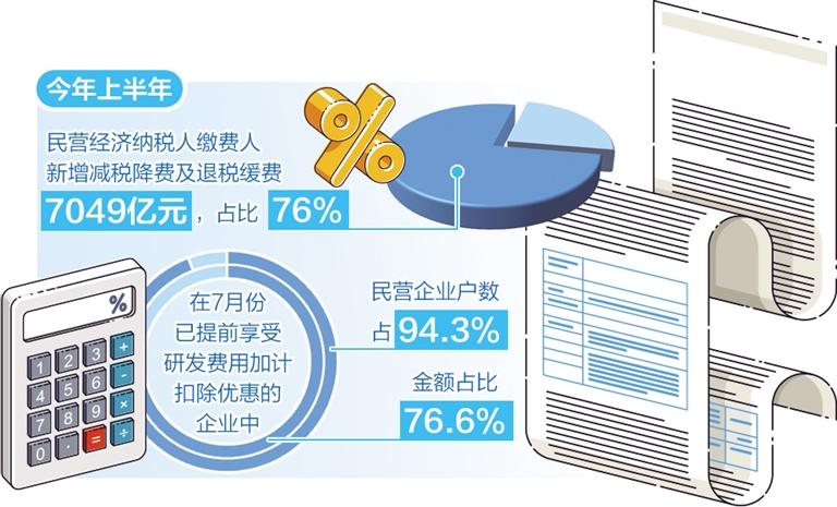 In the first half of the year, a total of 927.9 billion yuan was added for tax reduction, fee reduction, and tax refund deferral nationwide