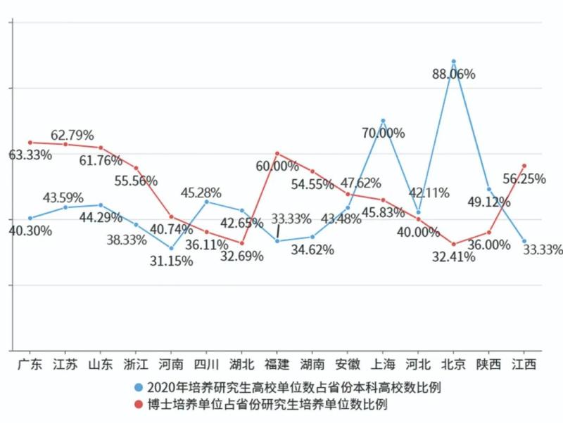 部分万亿GDP城市博士点“挂零”,50多万博士生分布“地图”：近8成在省会博士|高校|GDP