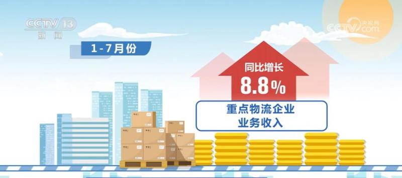 Key logistics enterprises saw a year-on-year growth of 8.8% in business revenue from January to July