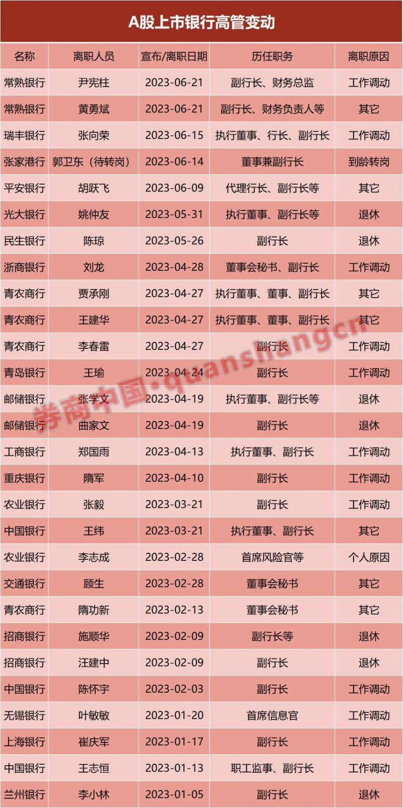 Starting from over a hundred within the year, there have been intensive adjustments to the board, supervision, and senior members of listed banks, including job transfers, retirements, and job changes. | Chairman | Retirement