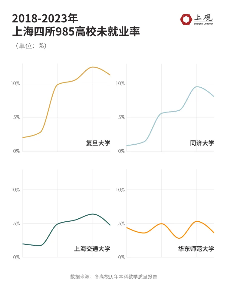 When did this trend start? ,Why is the proportion of undergraduates from prestigious universities choosing to pursue further studies so high?