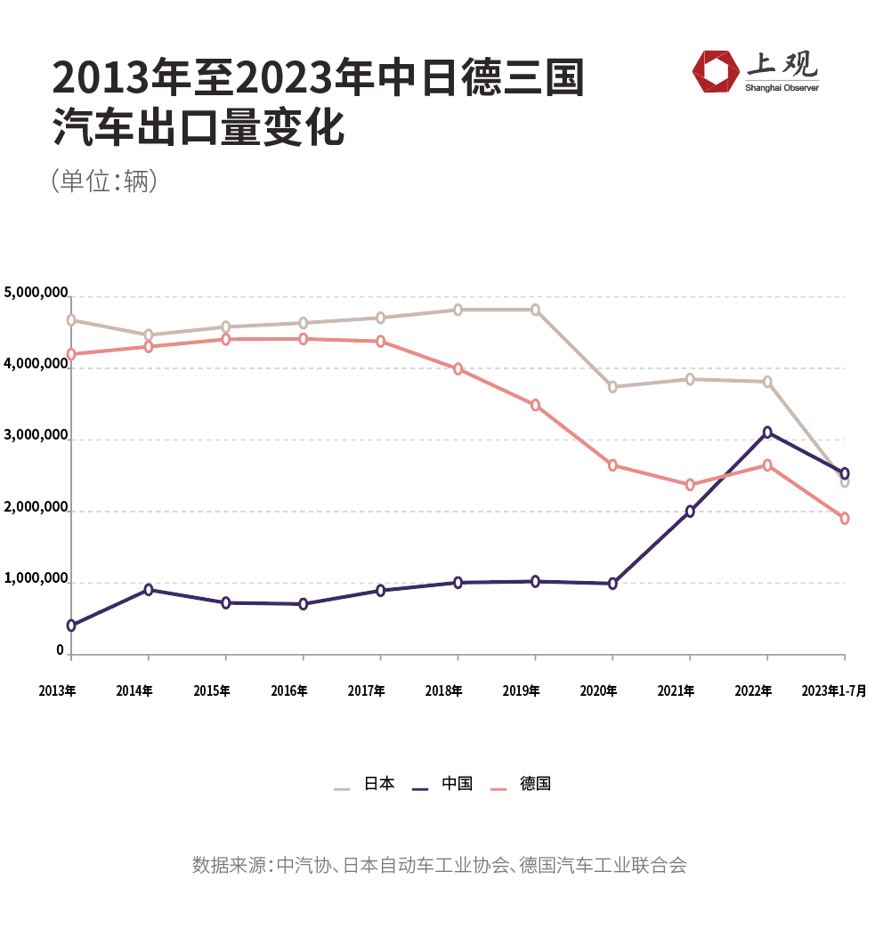 这个城市贡献最大,中国登顶汽车出口大国