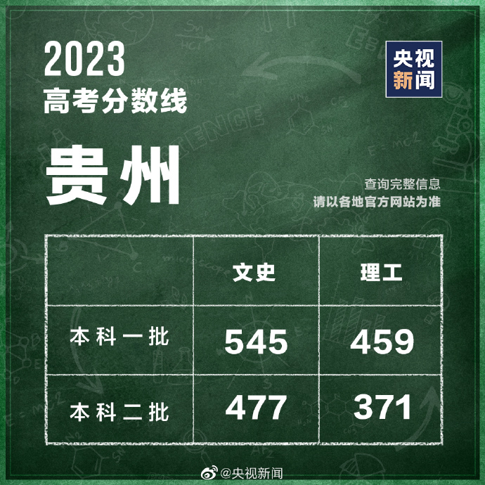 31 provinces, regions, and cities announce the 2023 college entrance examination score line control | score line | provinces, regions, and cities