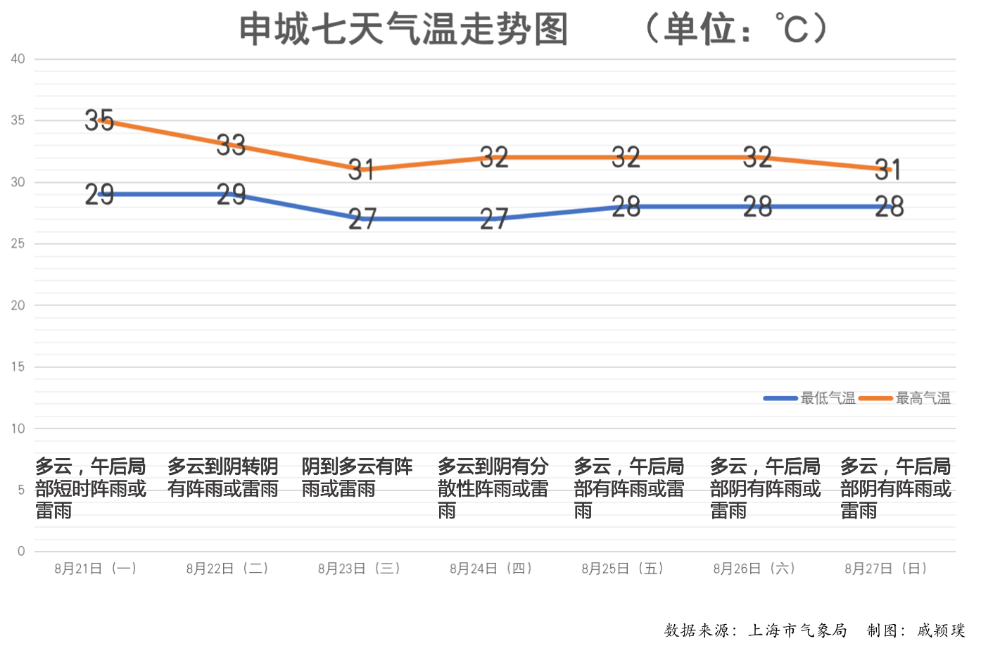 Has the "Autumn Tiger" arrived?, The highest temperature today reached 35 ℃, and Shanghai will encounter high temperature rainwater again during the summer break | Standard | High temperature