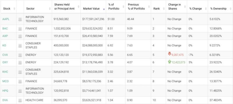 The latest trading announcement by Warren Buffett, the stock god. Worth Berkshire Trading