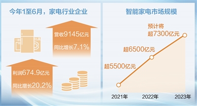 家电转型升级激发消费潜力（经济聚焦）家电行业|智能|经济