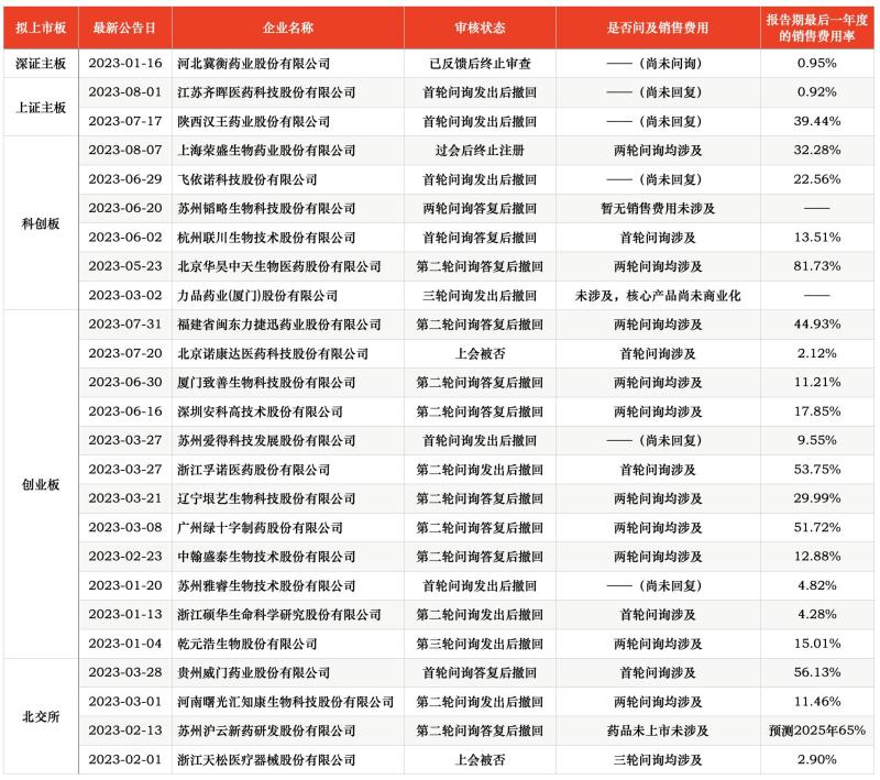 销售费用成问询重点,今年已有25家药企IPO终止,反腐风暴下企业|医药企业|销售费用