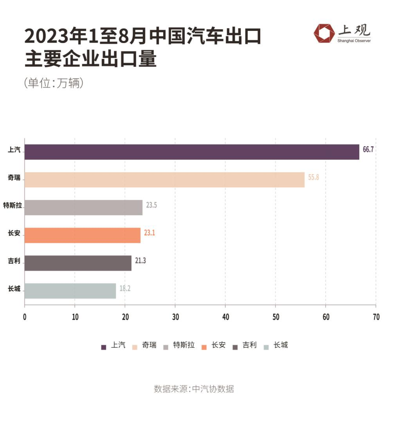 This city has made the greatest contribution, and China has become the top exporter of automobiles