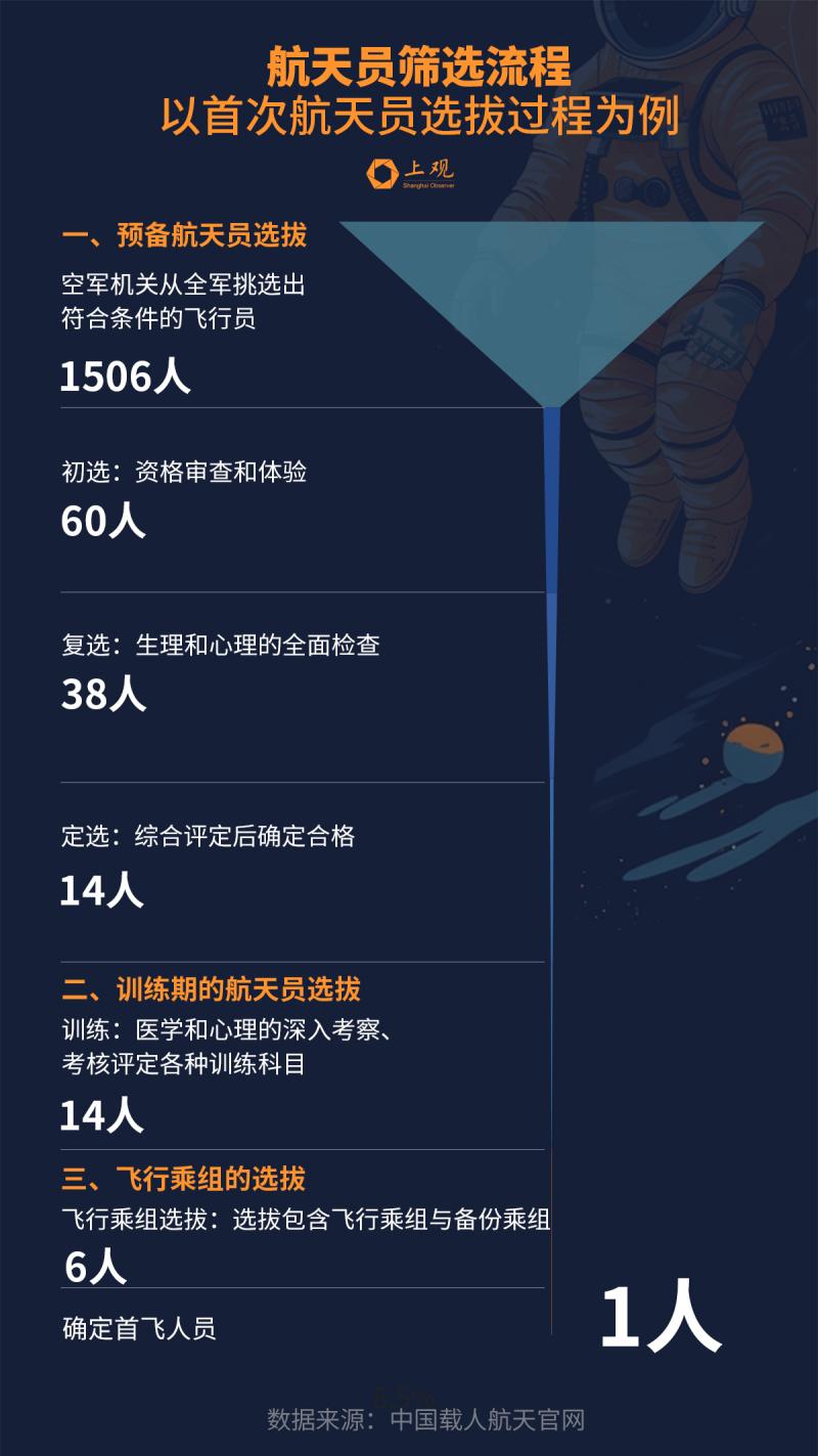 Don't forget to revise papers for students in space! Data Reveals China's Astronauts: What kind of Bull Man Missions | Feitian | Data