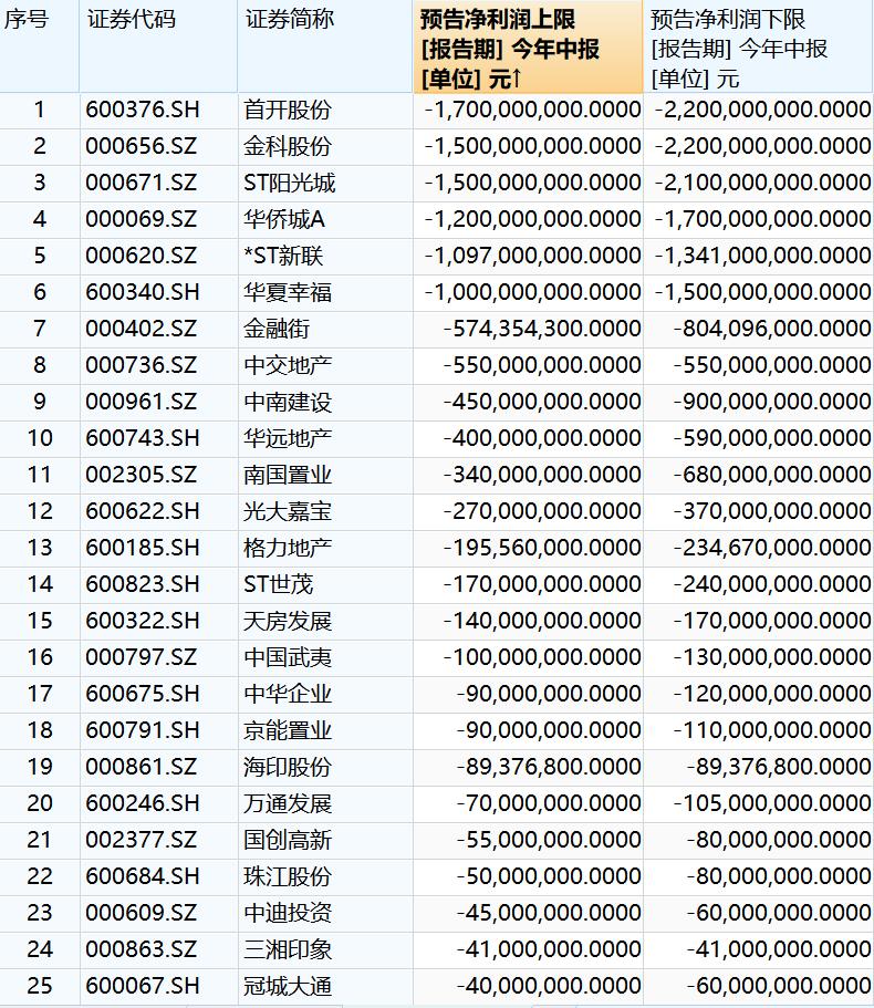 总亏损额超120亿元,超五成A股房企上半年预亏销售价格|企业|A股